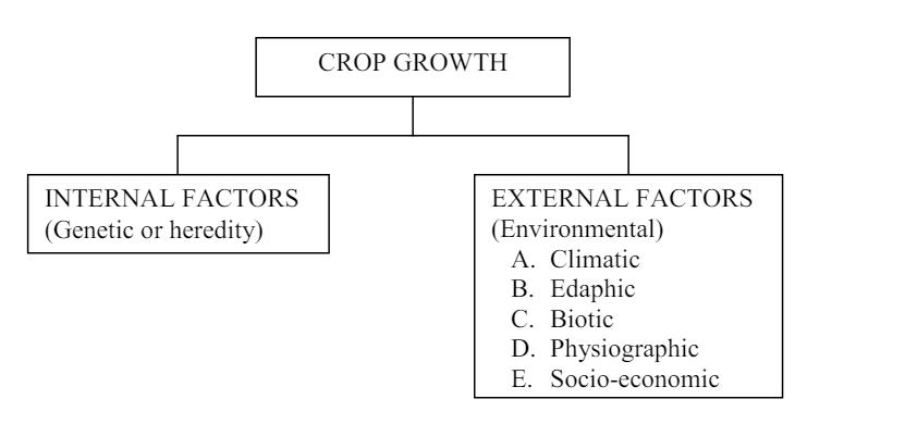 Factors Affecting Crop Production - Complete List_3.1