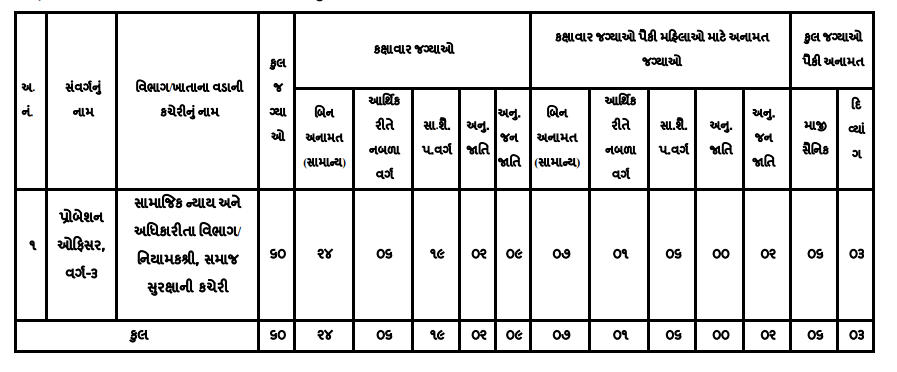 GSSSB Probation Officer Recruitment 2024 Notification Out, Apply Online_3.1