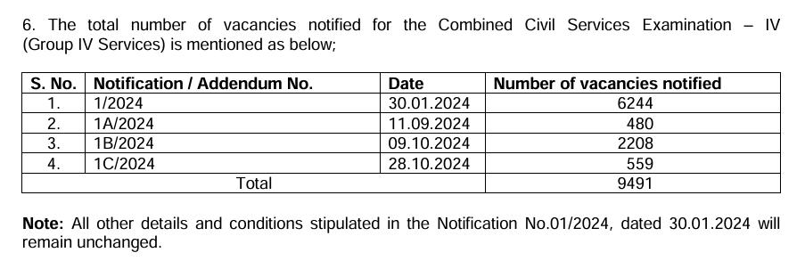 TNPSC Group 4 Recruitment 2025, 9491 Vacancies Out_3.1