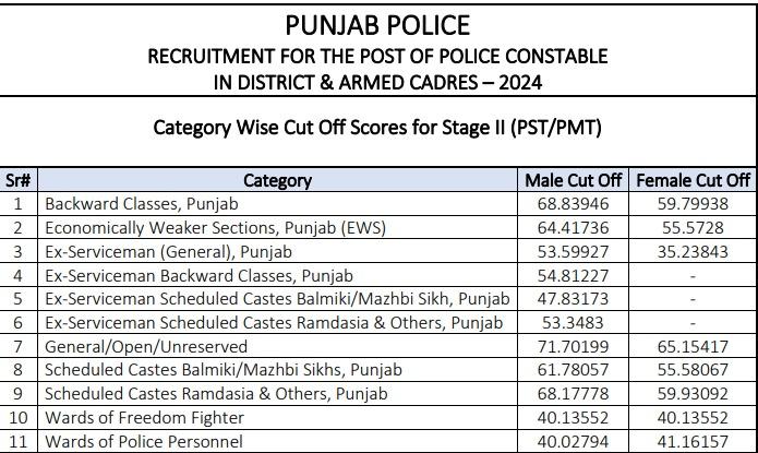 Punjab Police Constable Cut Off 2024, Check Previous Year and Expected Cut off Marks_3.1