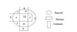 Venn Diagram Questions for RRB NTPC