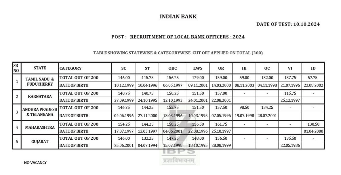 Indian Bank LBO Result 2024, Cut Off Marks Released_3.1