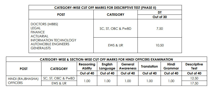 NICL AO Cut Off 2024-25 Out, Prelims and Mains Category-wise Cut Off_4.1