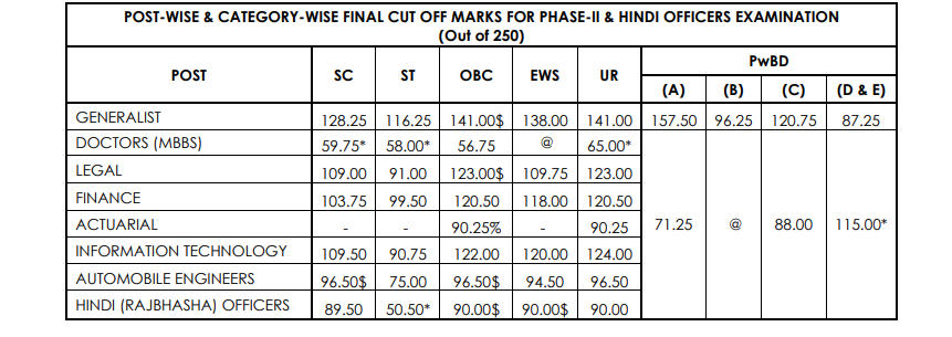 NICL AO Cut Off 2024-25 Out, Prelims and Mains Category-wise Cut Off_5.1