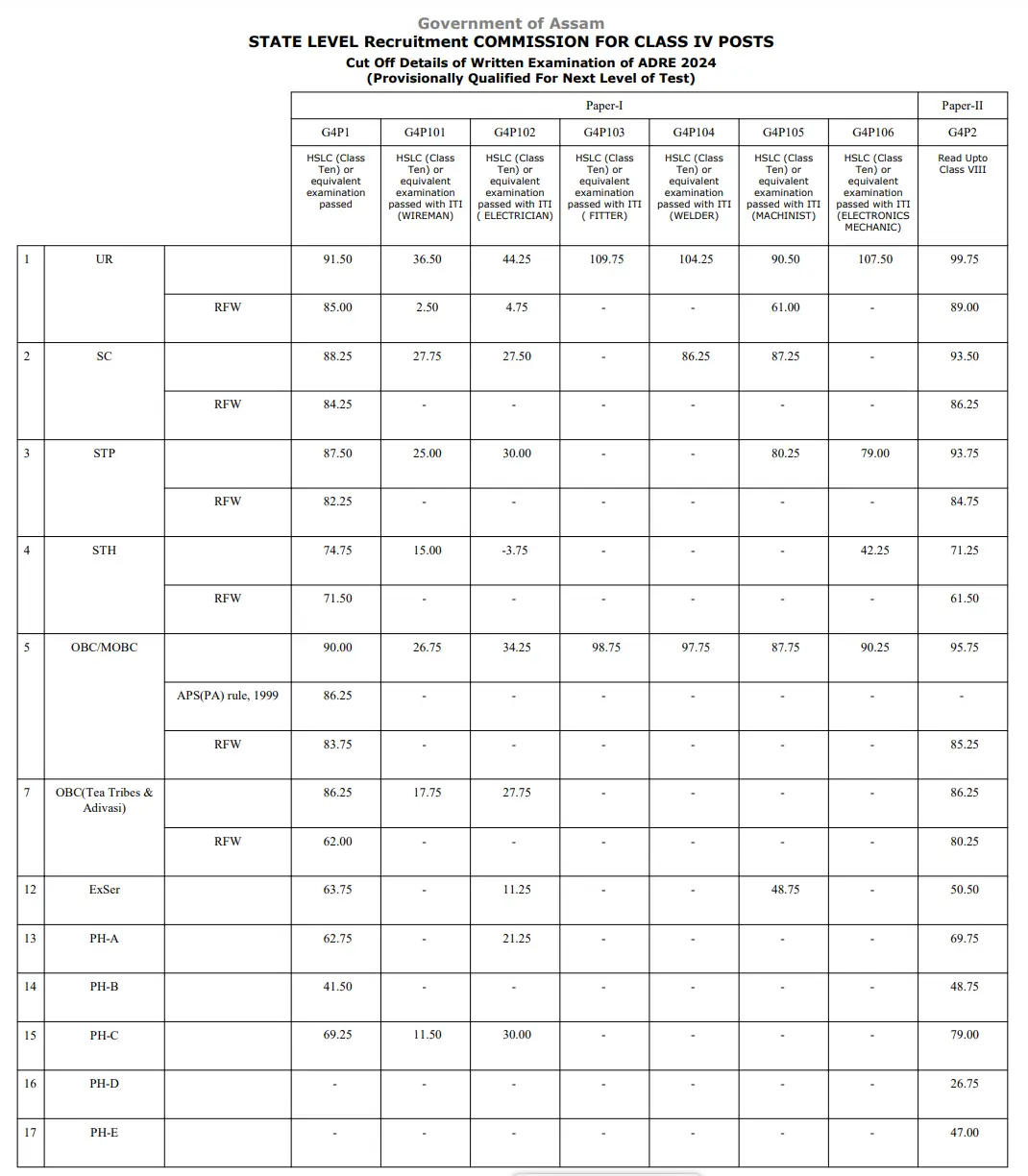 ADRE Grade 3 And 4 Cut Off 2025