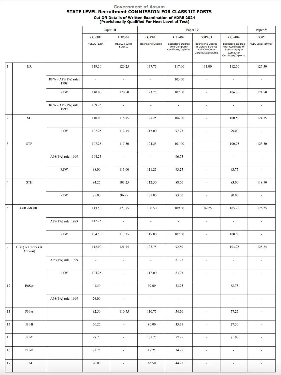 ADRE Grade 3 And 4 Cut Off 2025