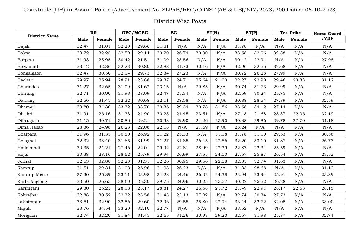 Assam Police Constable Cut Off 2025