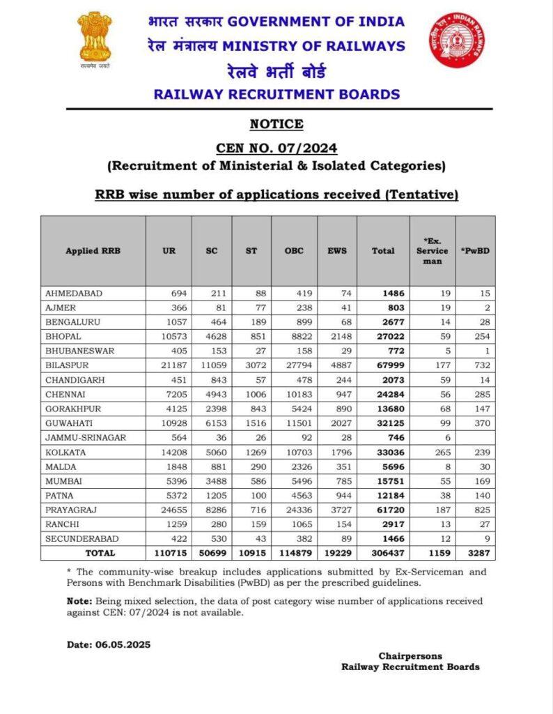 306437 Applications Received for RRB Ministerial and Isolated Categories 2025_3.1
