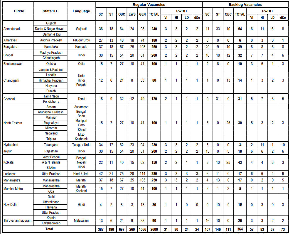 SBI Circle Based Officer Vacancy 2025