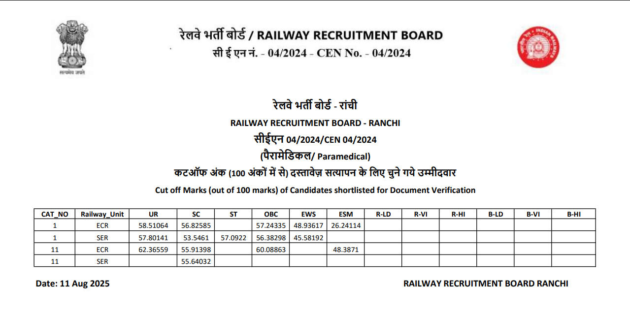 RRB Paramedical 2025 Cut Off - Ranchi