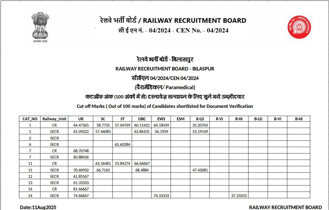 RRB Paramedical 2025 Cut Off - Bilaspur