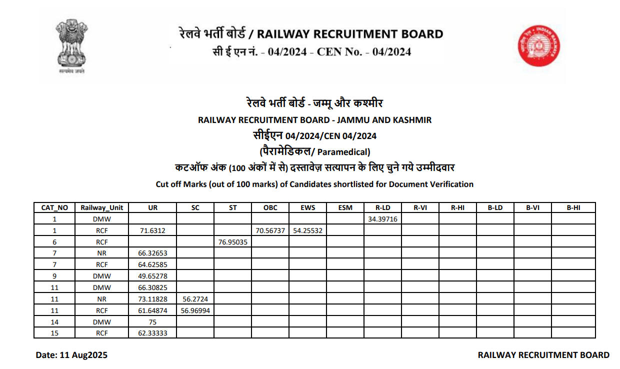 RRB Paramedical 2025 Cut Off - Jammu