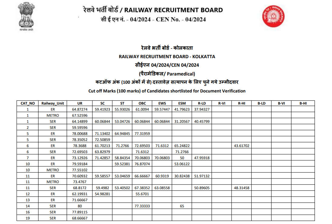RRB Paramedical 2025 Cut Off - Kolkata