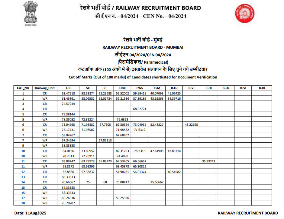 RRB Paramedical 2025 Cut Off - Mumbai