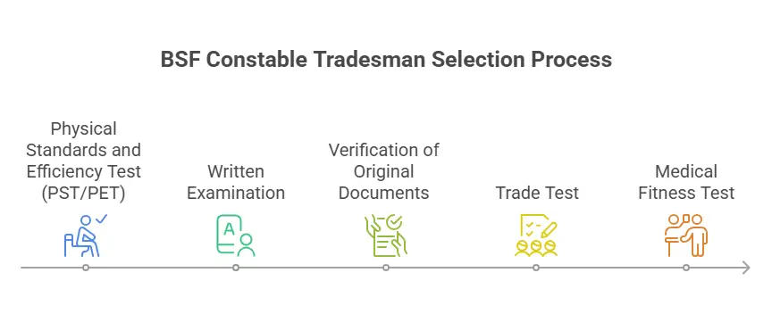 BSF Constable Tradesman Selection Process