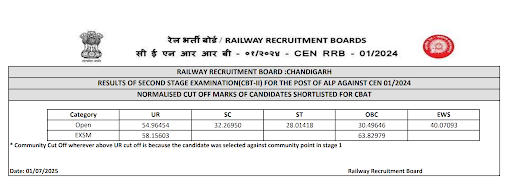 RRB ALP CBT 2 Result 2025 Out @rrbcdg.gov.in, Check Zone-Wise Result PDF_5.1