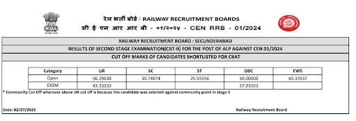 RRB ALP CBT 2 Result and Score Card 2025 Out @rrb.digialm.com, Check Zone-Wise Result PDF_6.1