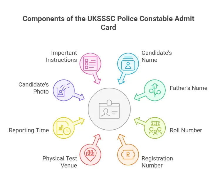 Details Mentioned in the UKSSSC Police Constable Admit Card 2025