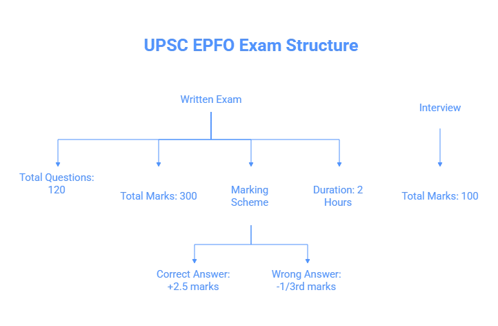 UPSC EPFO Exam Structure and Guidelines 