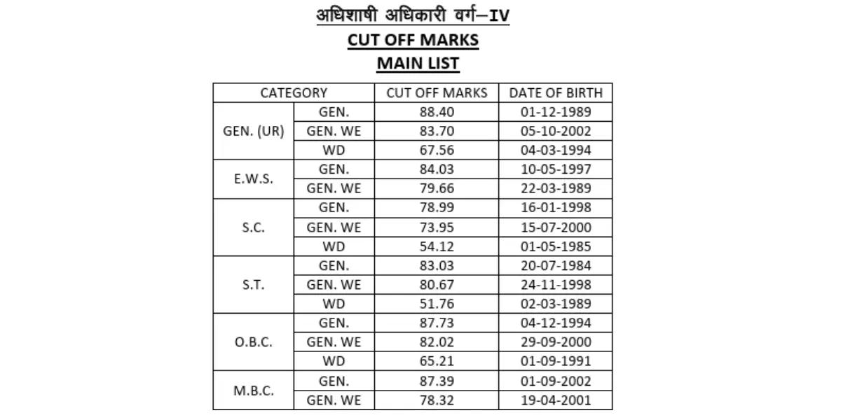 RPSC EO RO Cut Off 2025