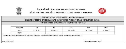 RRB ALP CBT 2 Result and Score Card 2025 Out @rrb.digialm.com, Check Zone-Wise Result PDF_7.1