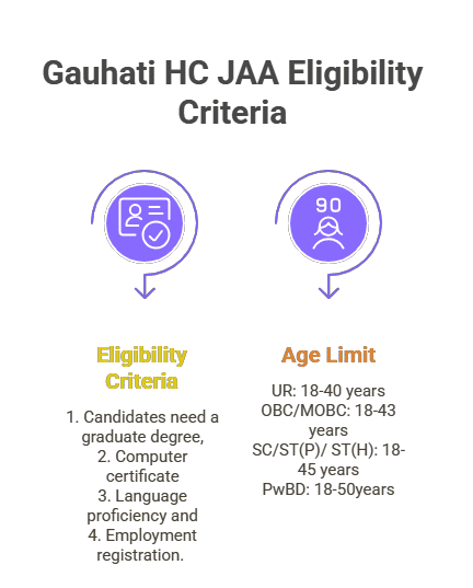 Gauhati HC Junior Administrative Assistant Eligibility Criteria 2025