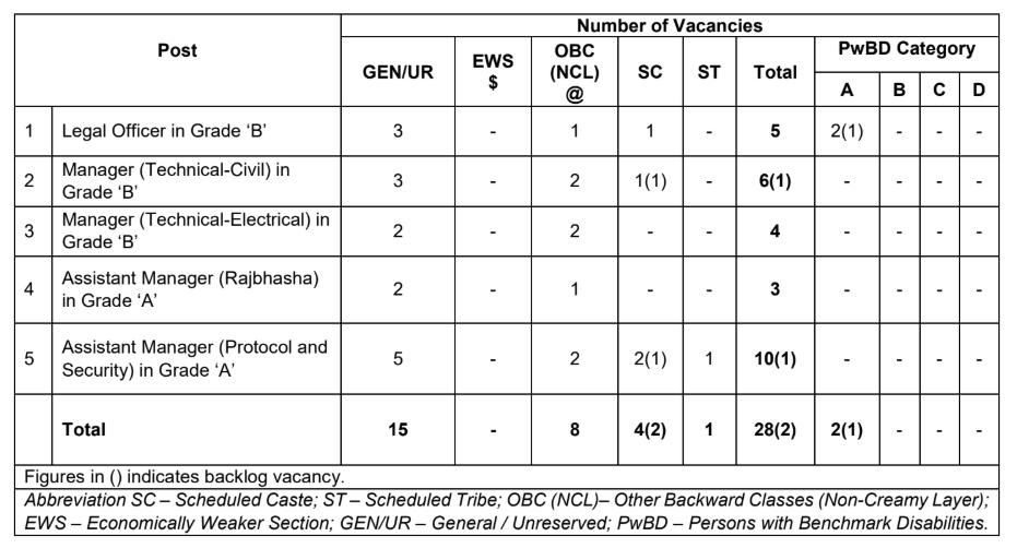 RBI SO Recruitment 2025 (Grade A and B) Notification Out for 28 Vacancy_4.1