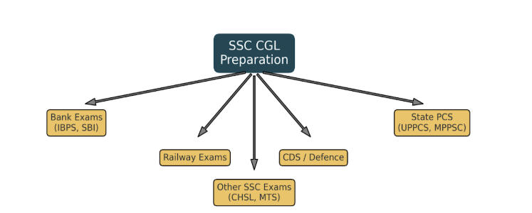 Graduates Confused Between Govt and Pvt Jobs? Here’s Why CGL Is a Game-Changer!_4.1