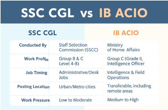 IB ACIO vs SSC CGL? Which One is Better?_4.1