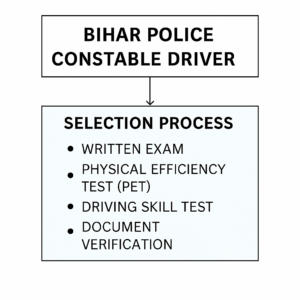 Bihar Police Driver Syllabus