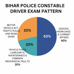 Bihar Police Driver Syllabus