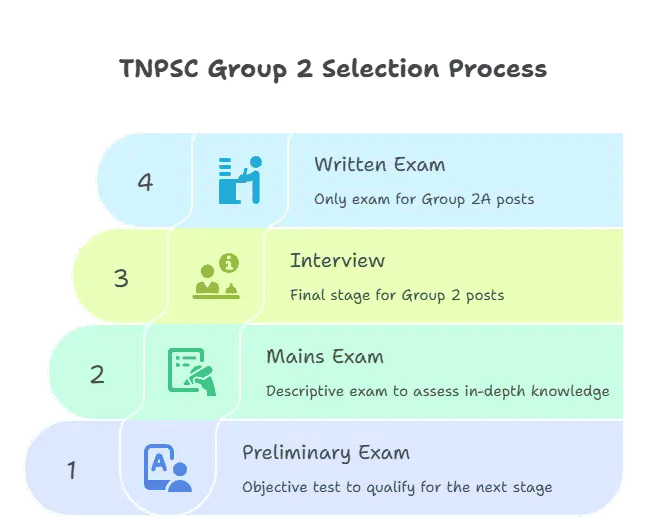 TNPSC Group 2 Selection Process