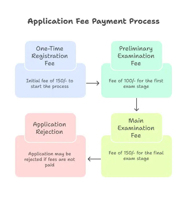 TNPSC Group 2 & 2A 2025 Application Fee