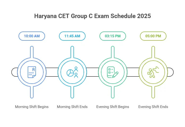 Haryana CET Group C Exam Schedule 2025
