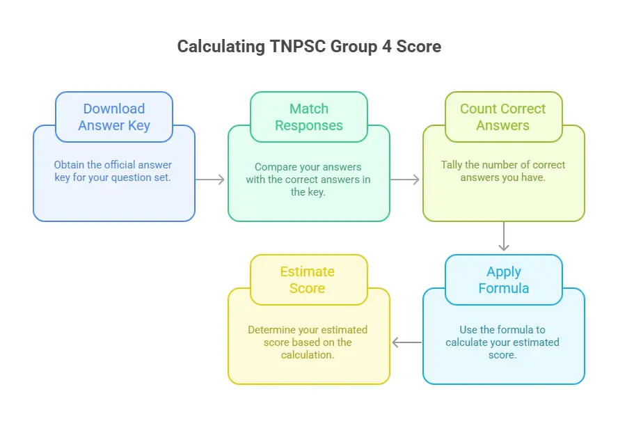 Calculate TNPSC Group 4 Exam