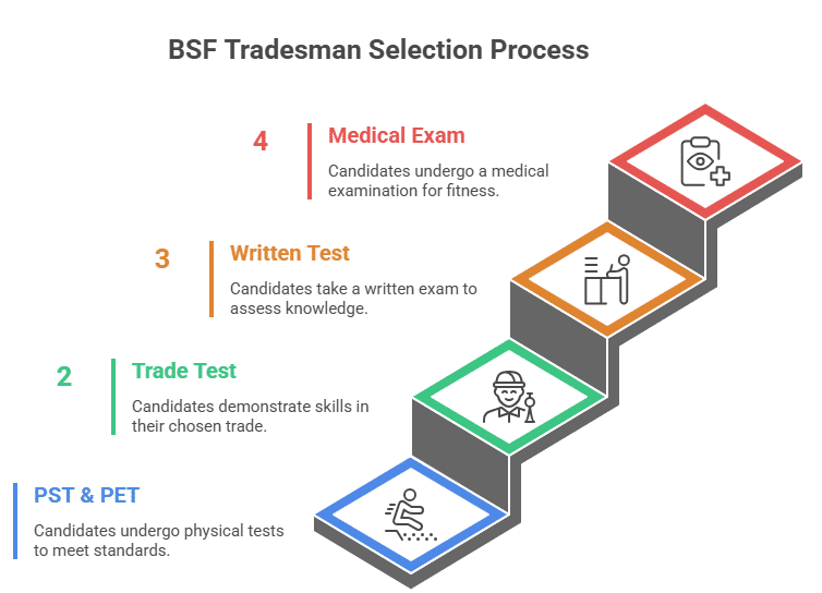 BSF Tradesman Syllabus and Exam Pattern 2025, Download PDF_4.1