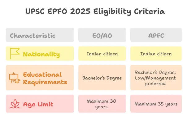 UPSC EPFO Notification 2025 Out for 230 EO/AO and APFC Posts, Download Official PDF_7.1