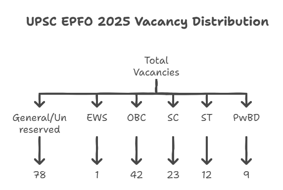 UPSC EPFO Notification 2025 Out for 230 EO/AO and APFC Posts, Download Official PDF_5.1
