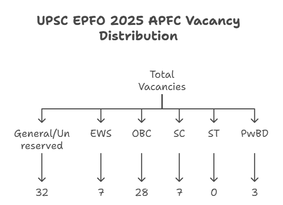 UPSC EPFO Notification 2025 Out for 230 EO/AO and APFC Posts, Download Official PDF_6.1