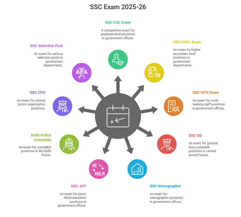 SSC Calendar 2025-26 Out, SSC Exam Dates for CGL, CPO, CHSL, MTS and Others_4.1
