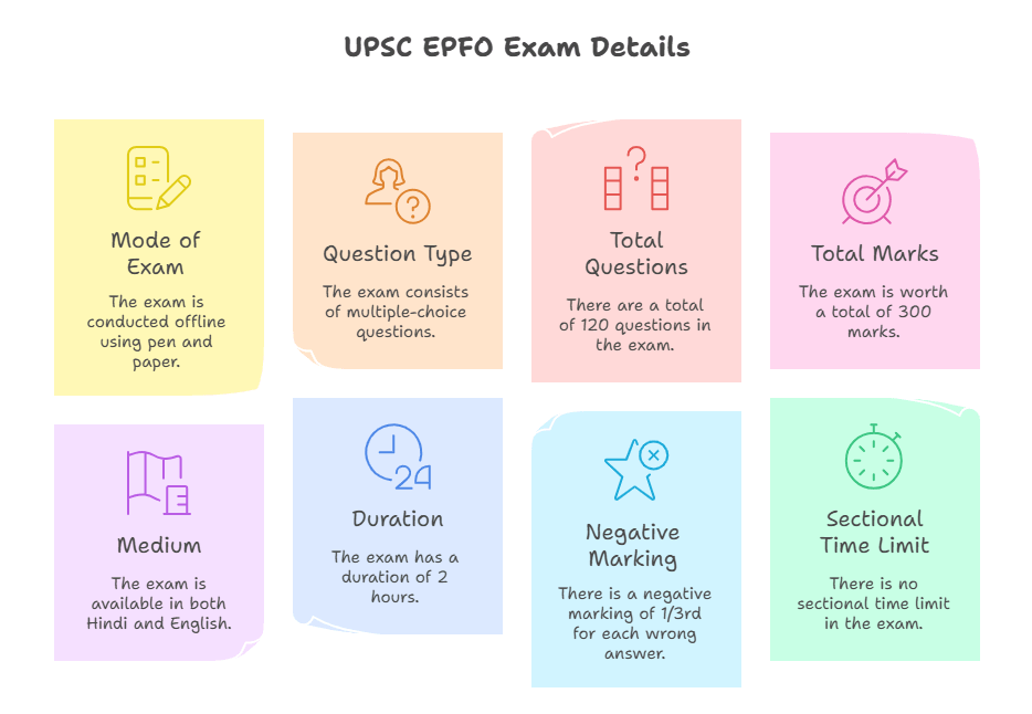 UPSC EPFO Exam Pattern 2025_4.1