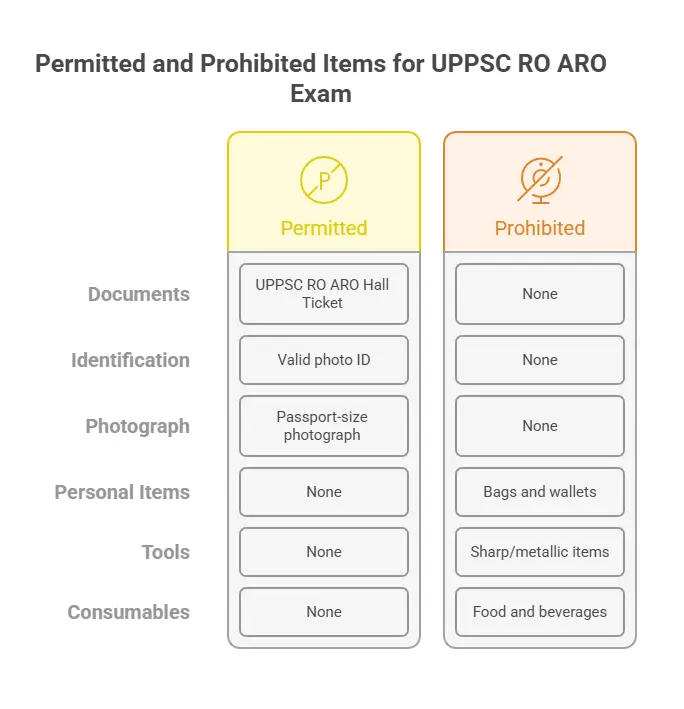 Permitted and Prohibited Items for UPPSC RO ARO Exam