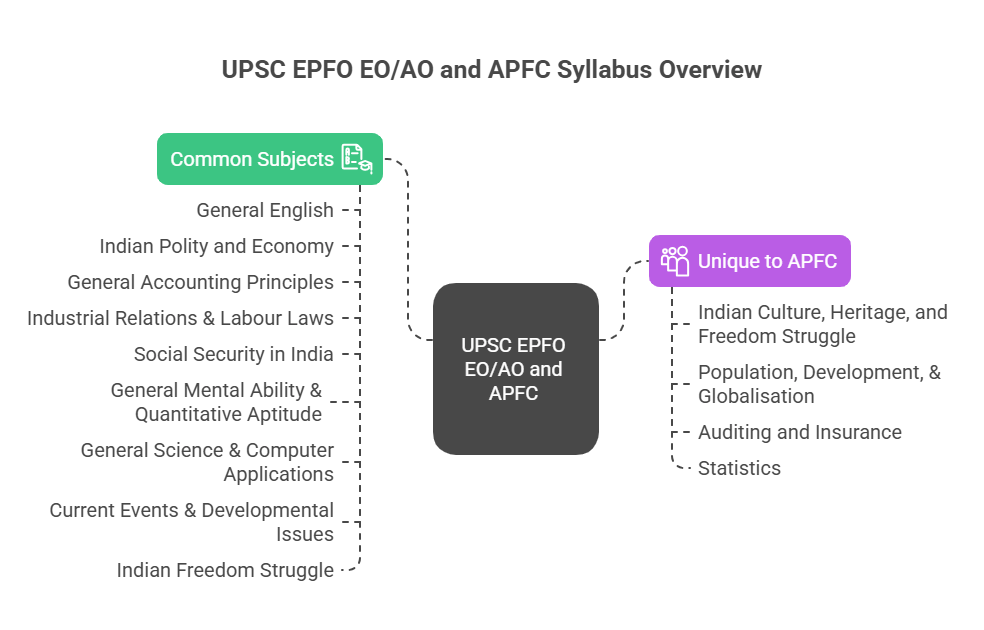 UPSC EPFO Syllabus 2025 and New Exam Pattern, Download Official PDF_4.1