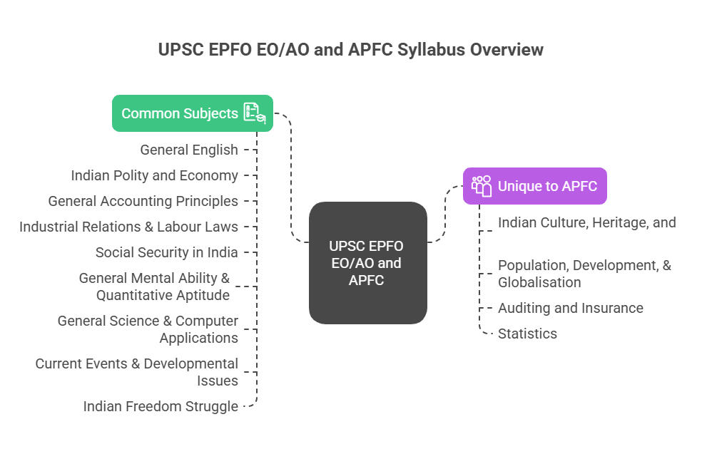 EPFO syllabus