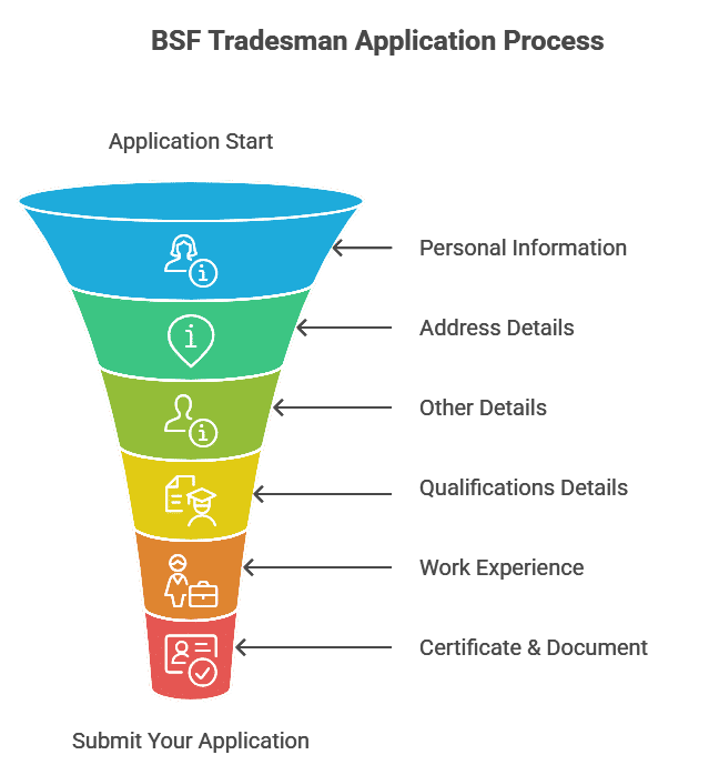bsf application procedure