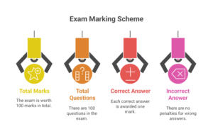 CG Vyapam Excise Constable Answer Key