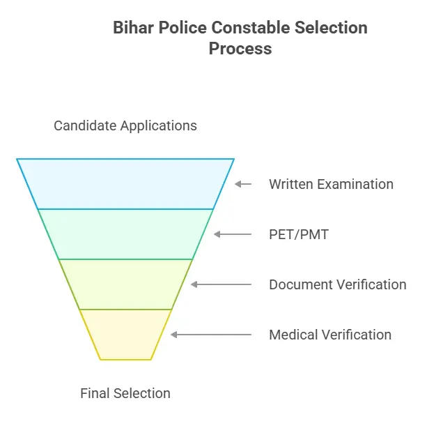 CSBC Bihar Police Selection Process