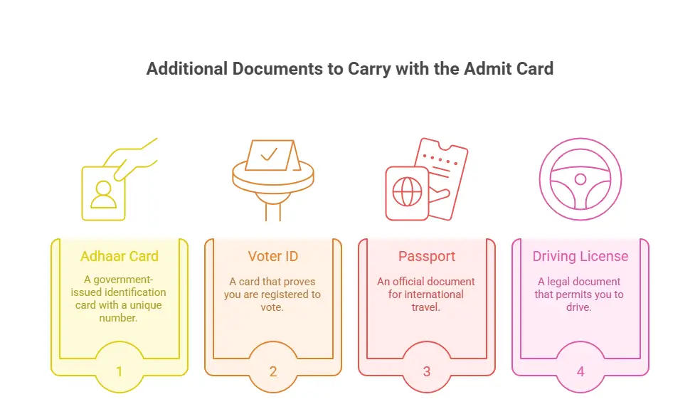 Additional Documents to Carry with the Admit Card