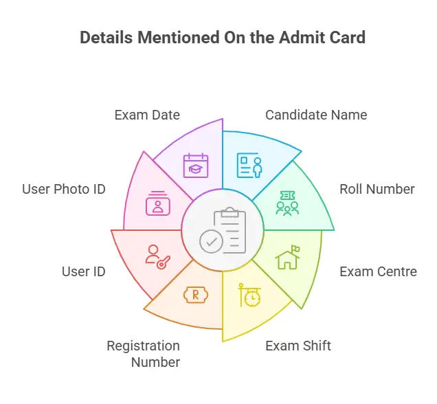 Details Mentioned On the Bihar Police Constable Admit Card 2025