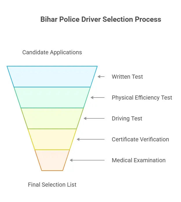 Bihar Police Driver Selection Process
